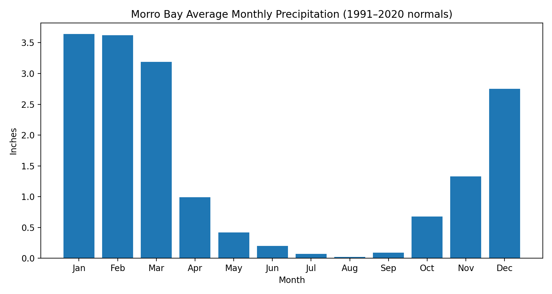 Bar chart showing Morro Bay average monthly precipitation.