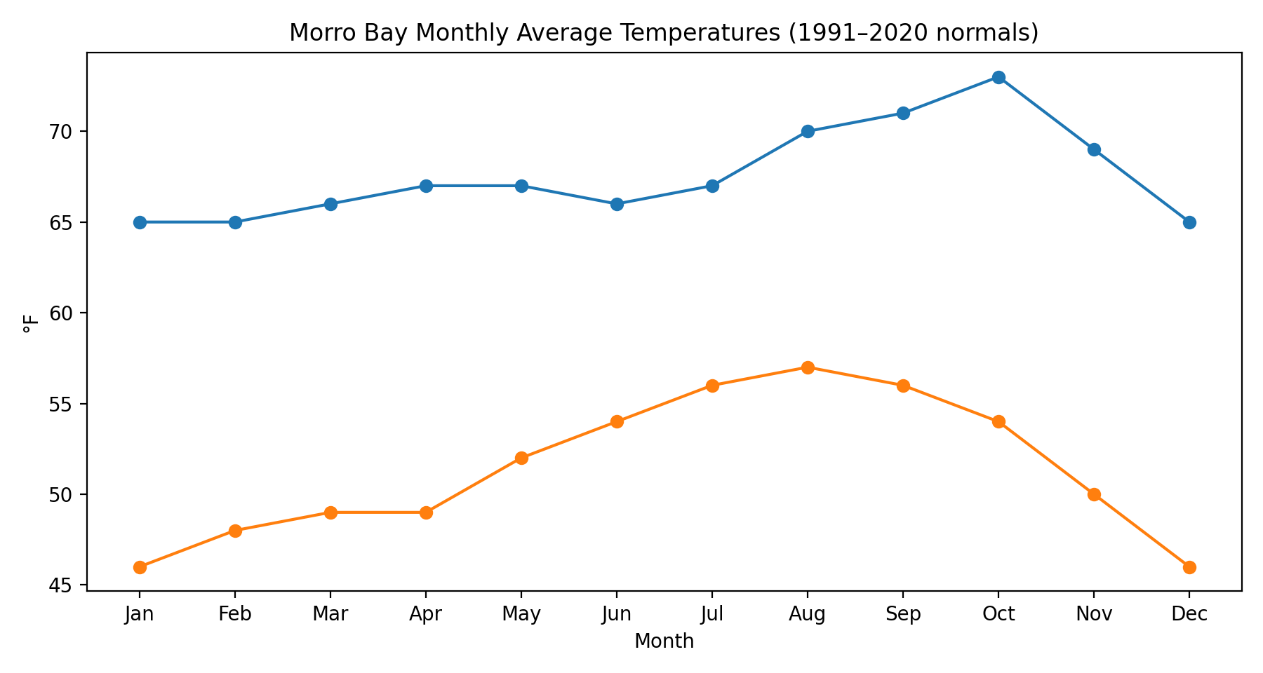 Line chart showing Morro Bay monthly average high and low temperatures.